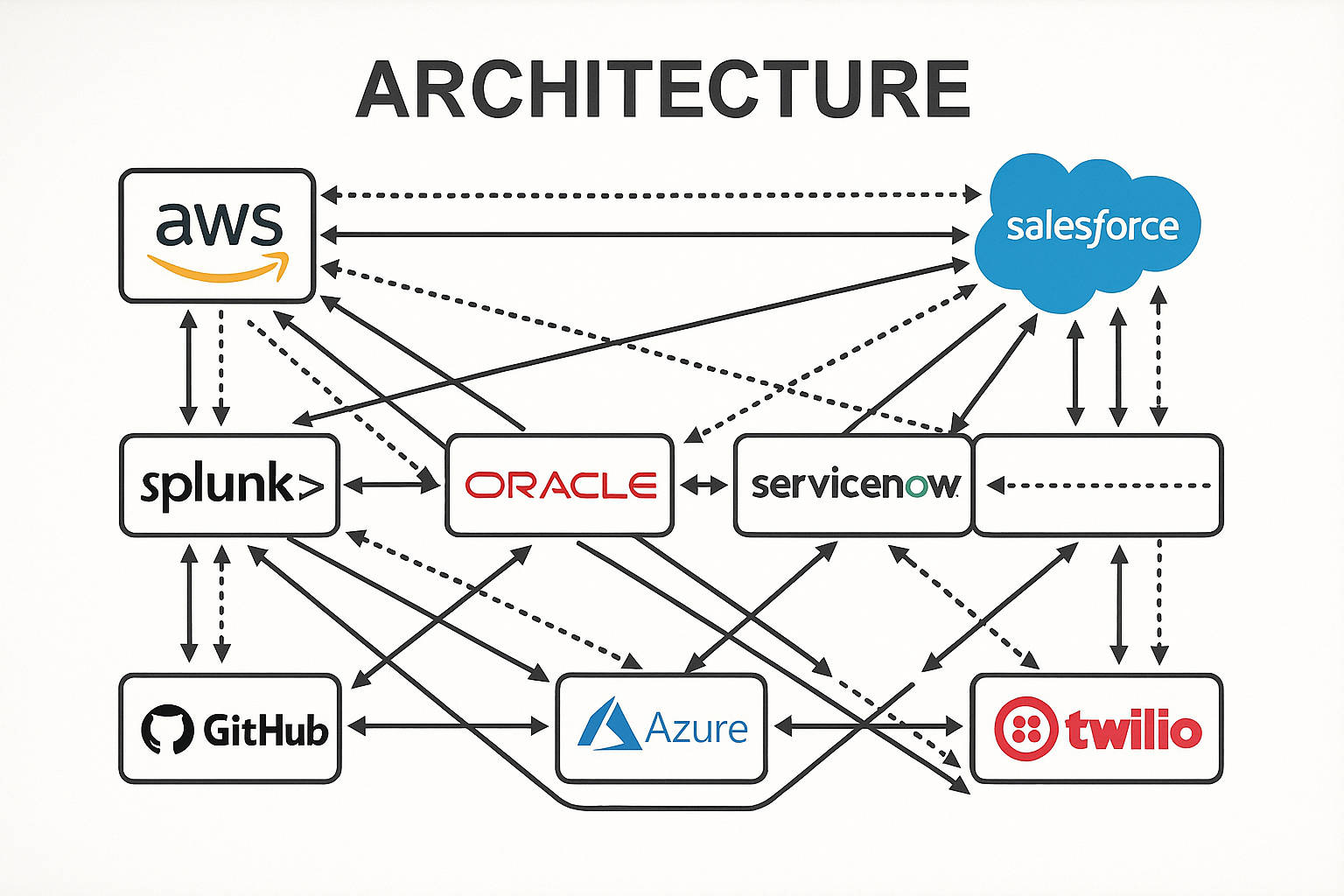 Architecture diagram. Eight vendor logos, twenty-seven arrows, three different line styles (solid, dashed, dotted… each means something).